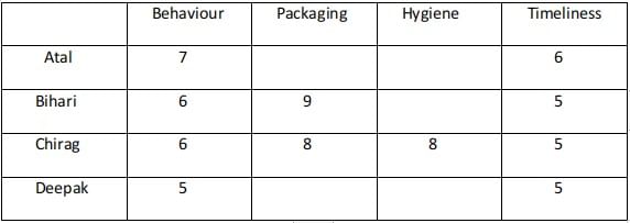 Tables CAT Previous Year Questions with Answer PDF