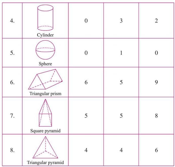 Visualizing Solid Shapes Chapter Notes | Mathematics Class 7 ICSE
