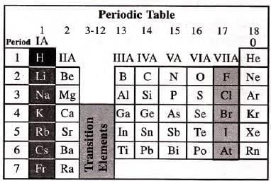 Study Of The First Element – Hydrogen Chapter Notes | Chemistry Class 9 ICSE