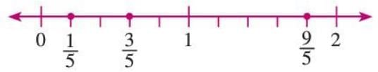 Fractions Chapter Notes | Mathematics Class 6 ICSE