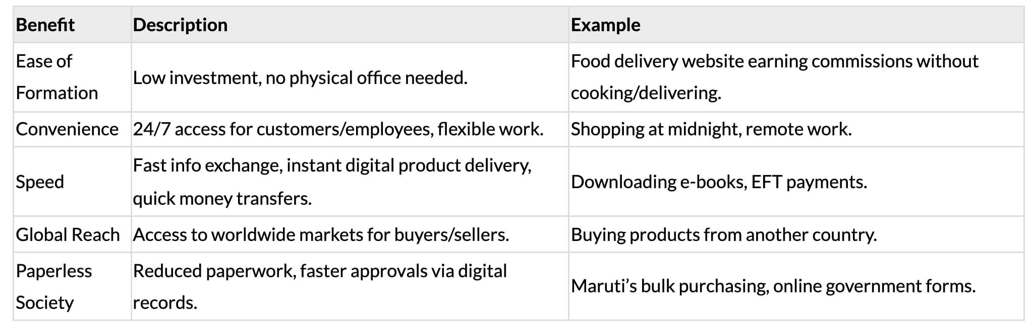Cheat Sheet: Emerging Modes of Business | Business Studies (BST) Class 11 - Commerce