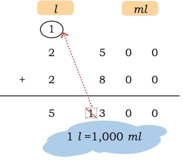 Weight and Capacity Chapter Notes | Mathematics (Maths Mela) Class 5 - New NCERT