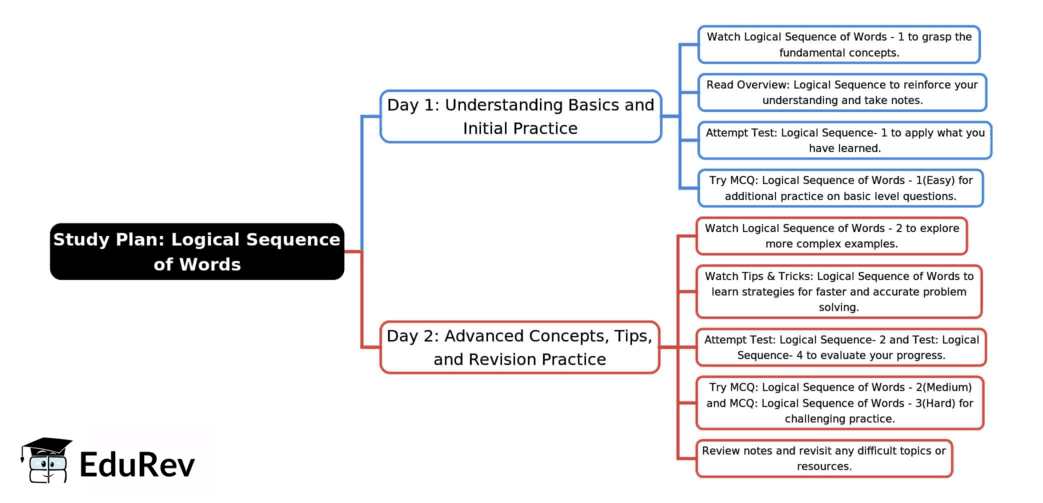 2-Days Study Plan: Logical Sequence of Words | General Intelligence and Reasoning for SSC CGL