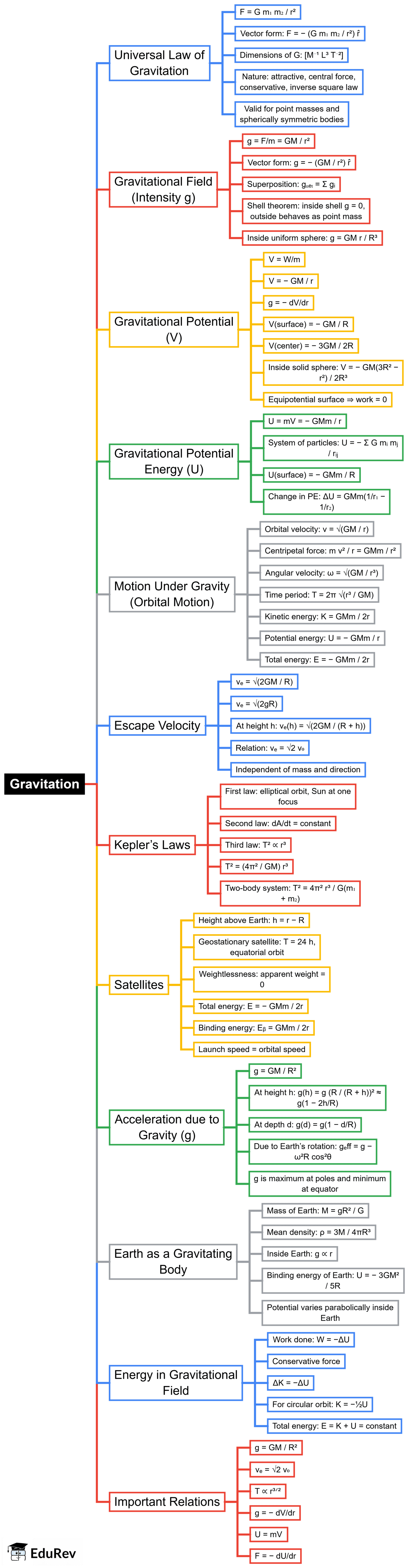 Mind Map: Gravitation