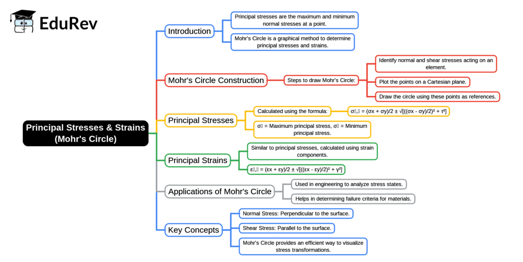 Mind Map: Principal Stresses & Strains (Mohr`s Circle) | Strength of Materials (SOM) - Mechanical Engineering