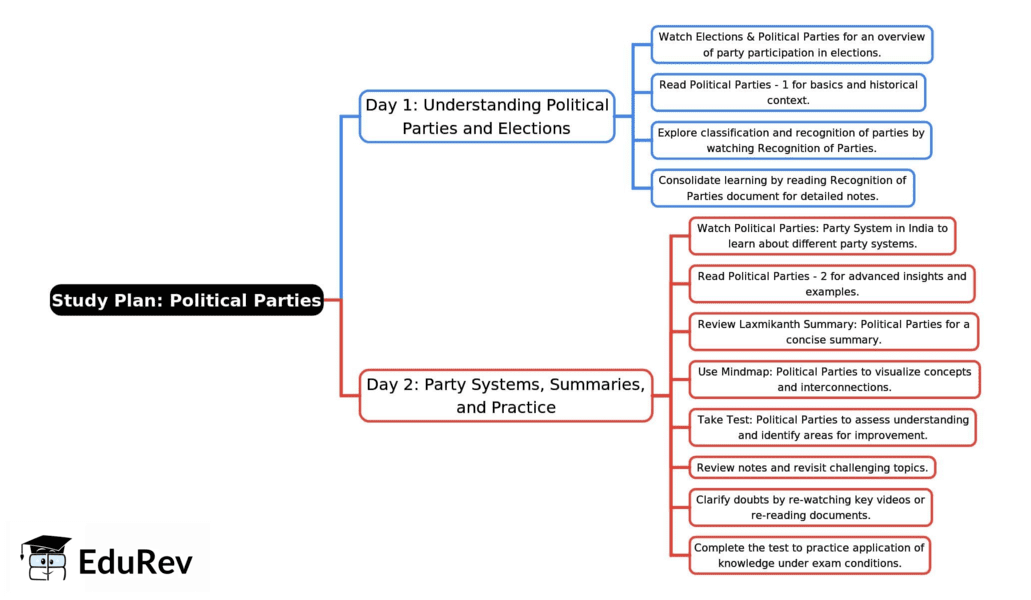 2-Days Study Plan: Political Parties | Indian Polity for UPSC CSE