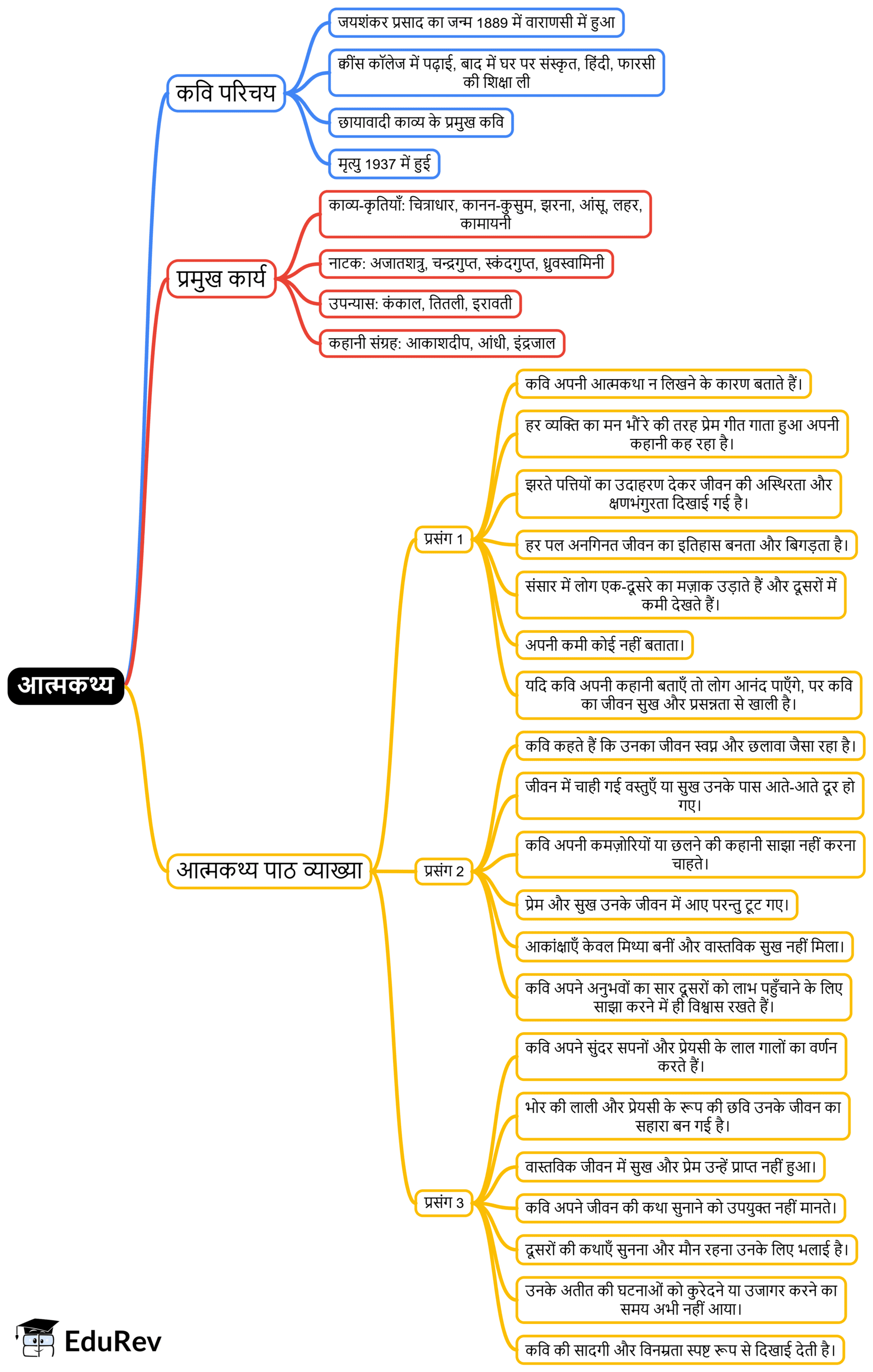 Mind Map: आत्मकथ्य | Hindi Class 10