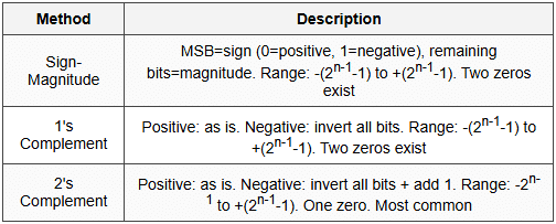 1.3 Signed Number Representation