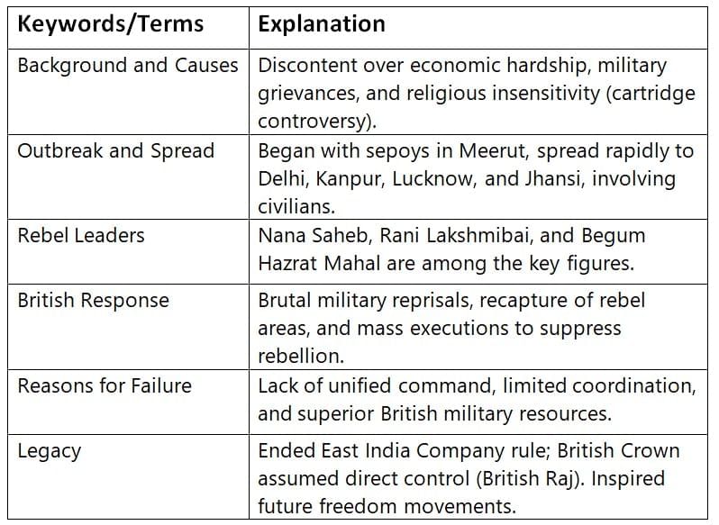 Cheatsheet: The Colonial Era in India | Social Science  Class 8 - New NCERT