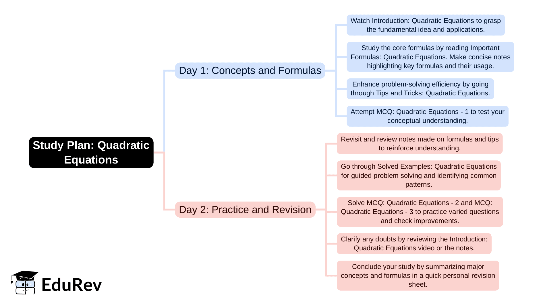 2-Days Study Plan: Quadratic Equations | Quantitative Aptitude for SSC CGL